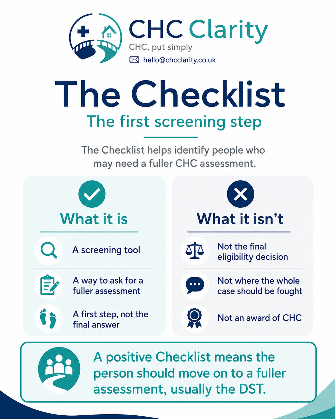 Informational poster about the first screening step for CHC assessment. It includes a logo, contact email, and explains what the checklist is and isn't, emphasizing the importance of moving on to a fuller assessment if the checklist is positive.