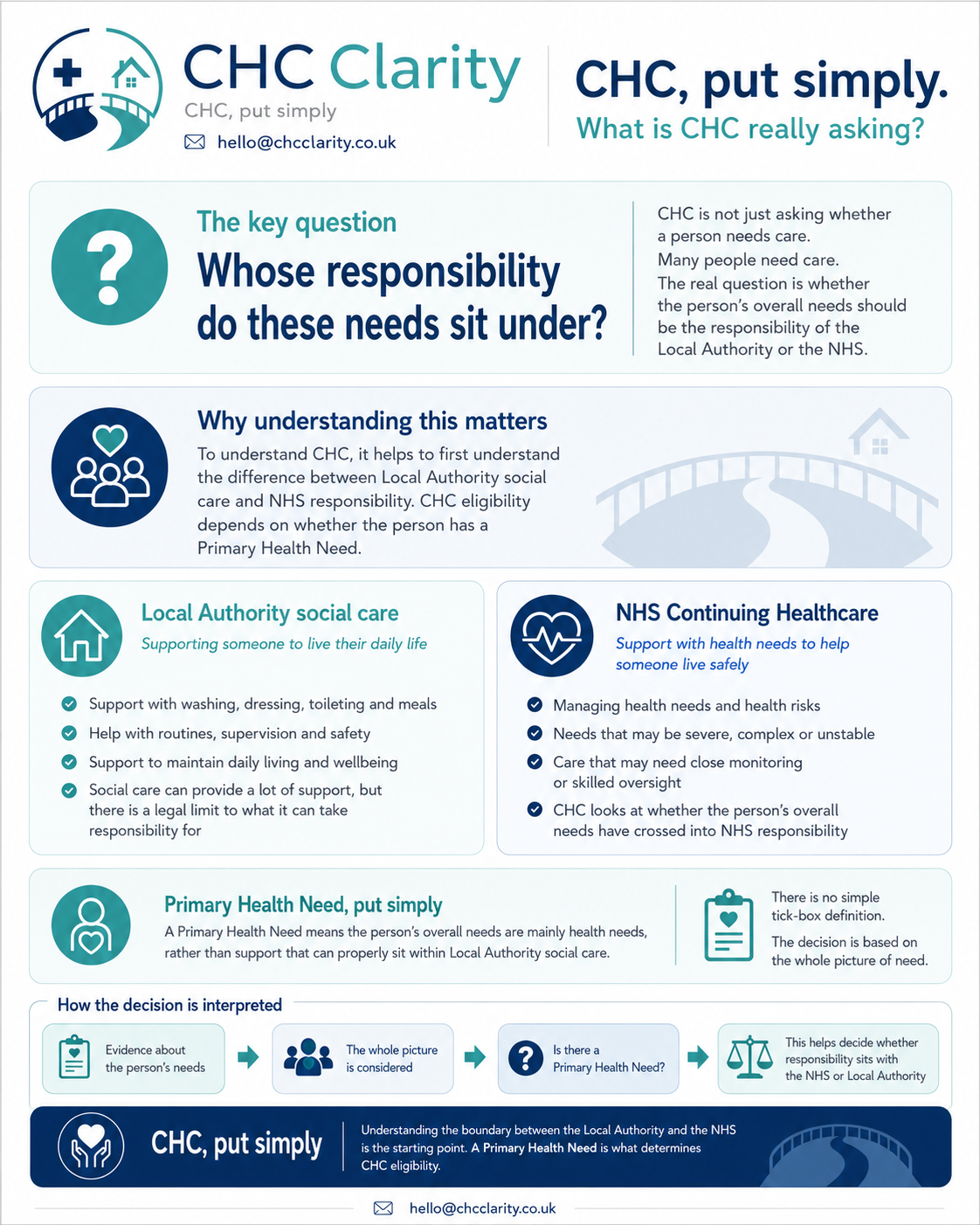 Informational poster from CHC Clarity explaining who is responsible for care needs, focusing on local authority social care and NHS responsibilities, and defining primary health needs.