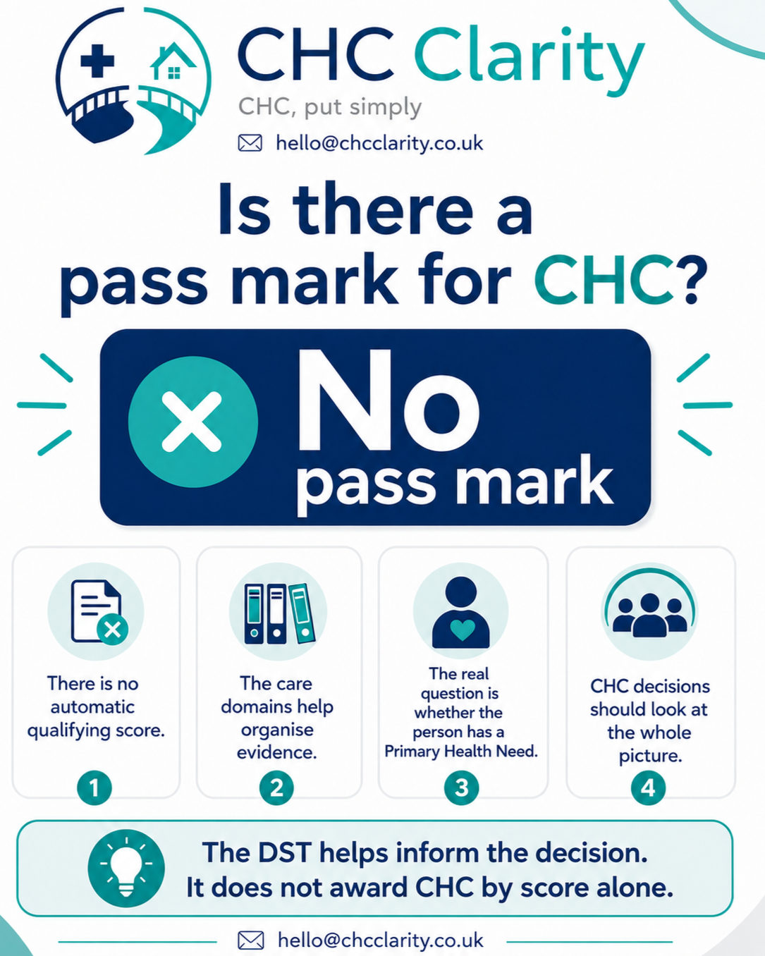 A healthcare infographic from CHC Clarity explaining that there is no pass mark for CHC, emphasizing a holistic decision process, with icons of a cross, files, a person with a heart, a group of people, and a lightbulb.