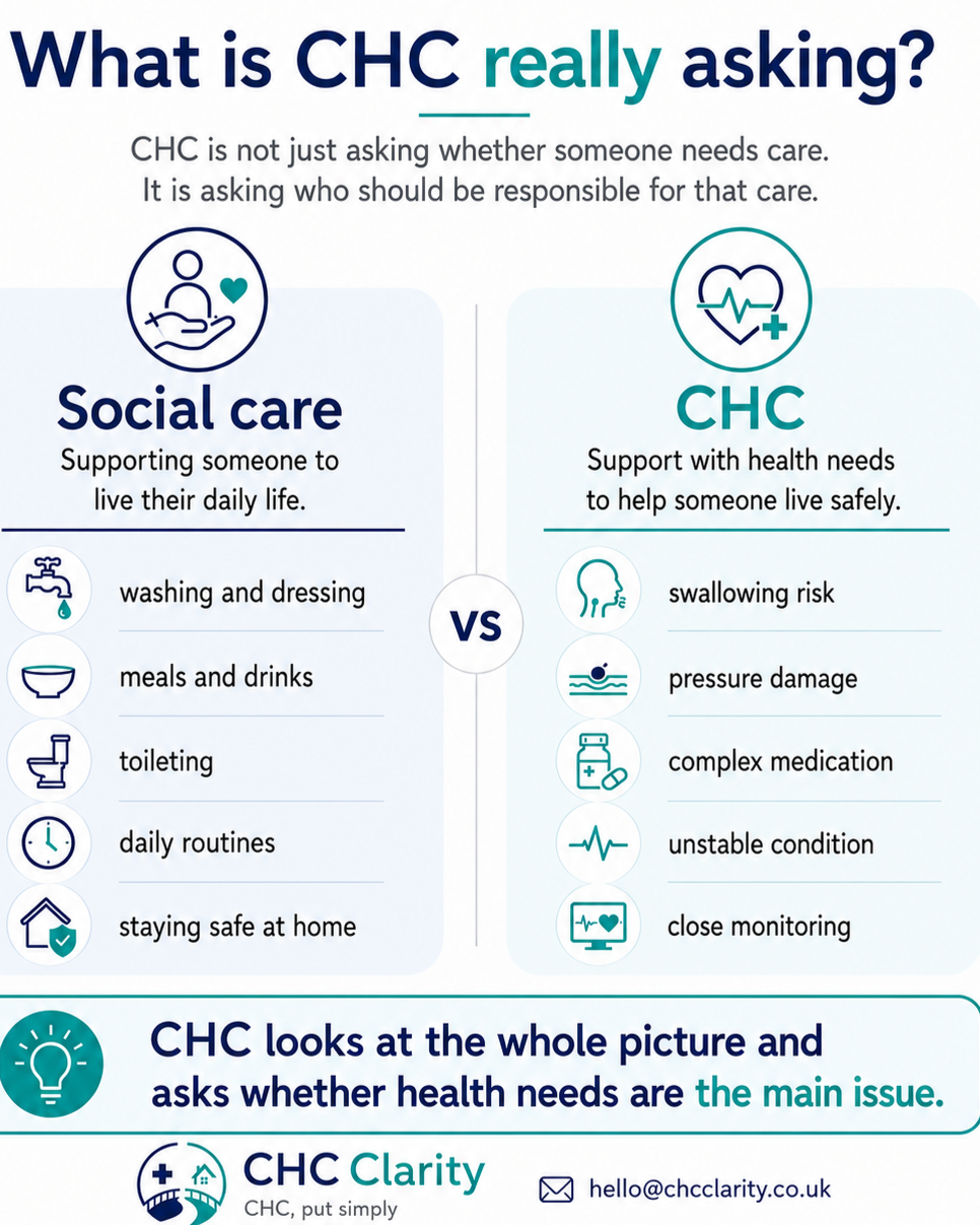 Comparison chart showing what Community Health Care (CHC) is really asking for—social care or health care, with icons representing each aspect, and the note that CHC considers overall health needs.