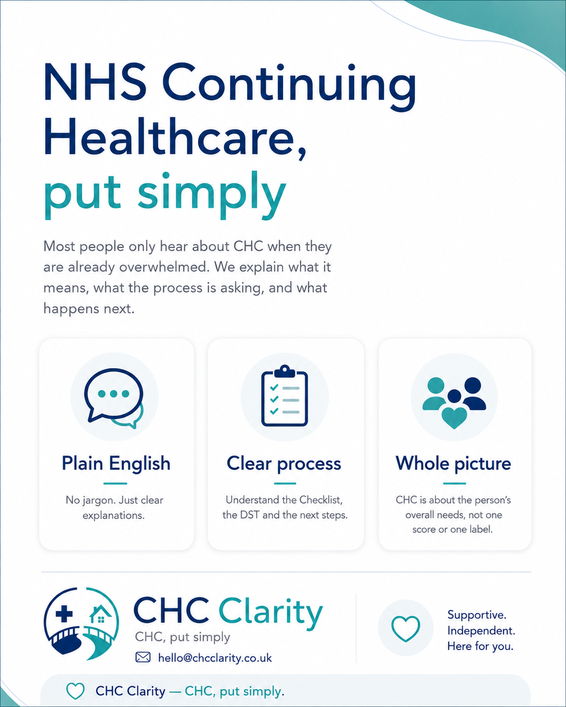 An informational poster about NHS Continuing Healthcare (CHC) clarity, emphasizing plain English, clear processes, and understanding the whole picture in healthcare planning.