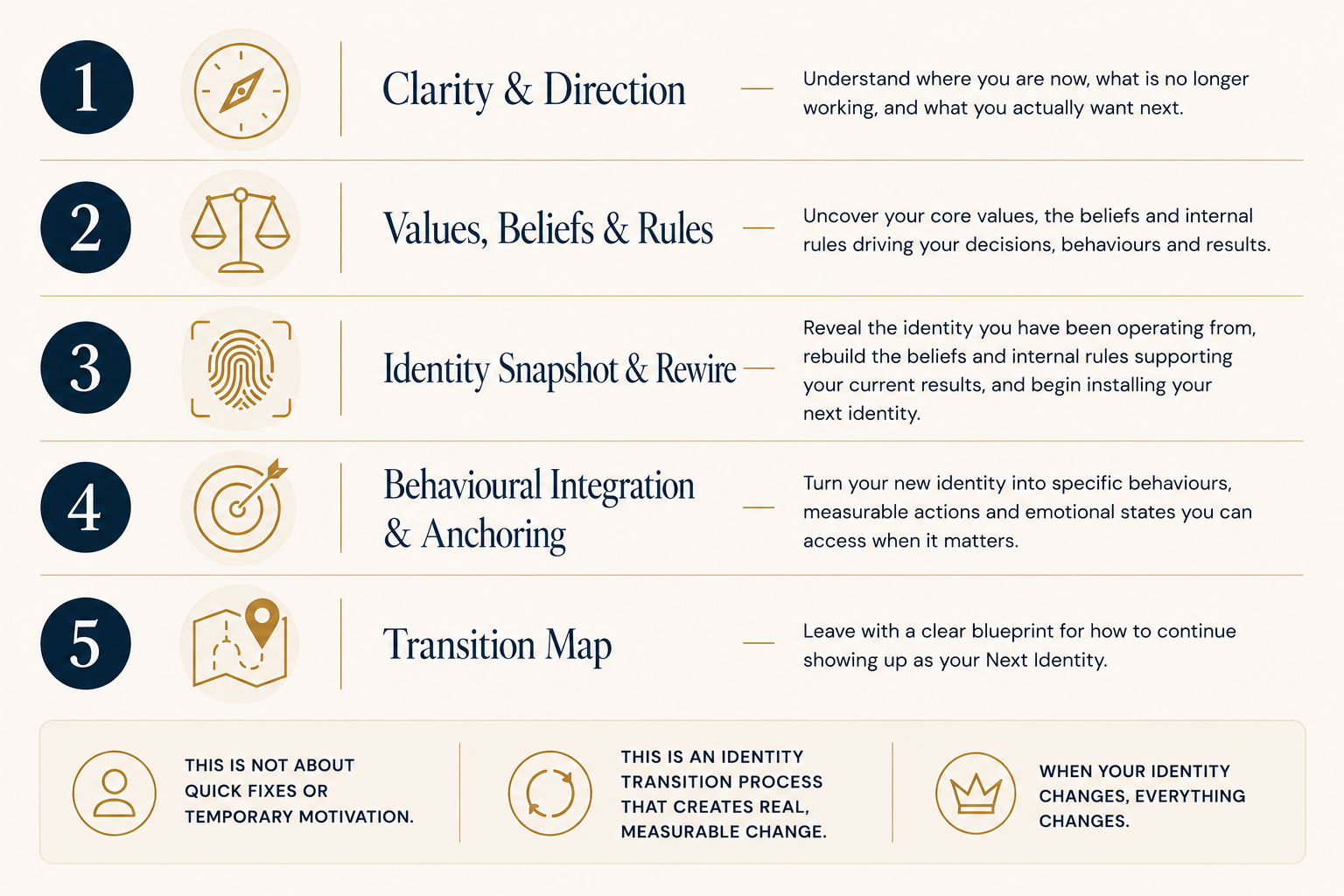 A chart detailing five steps for personal transformation: 1. Clarity & Direction with a compass icon; 2. Values, Beliefs & Rules with a scale icon; 3. Identity Snapshot & Rewire with a fingerprint icon; 4. Behavioural Integration & Anchoring with a target icon; 5. Transition Map with a map icon. Additional notes explain that the process is about creating real, measurable change, not quick fixes, and that it leads to lasting identity change.