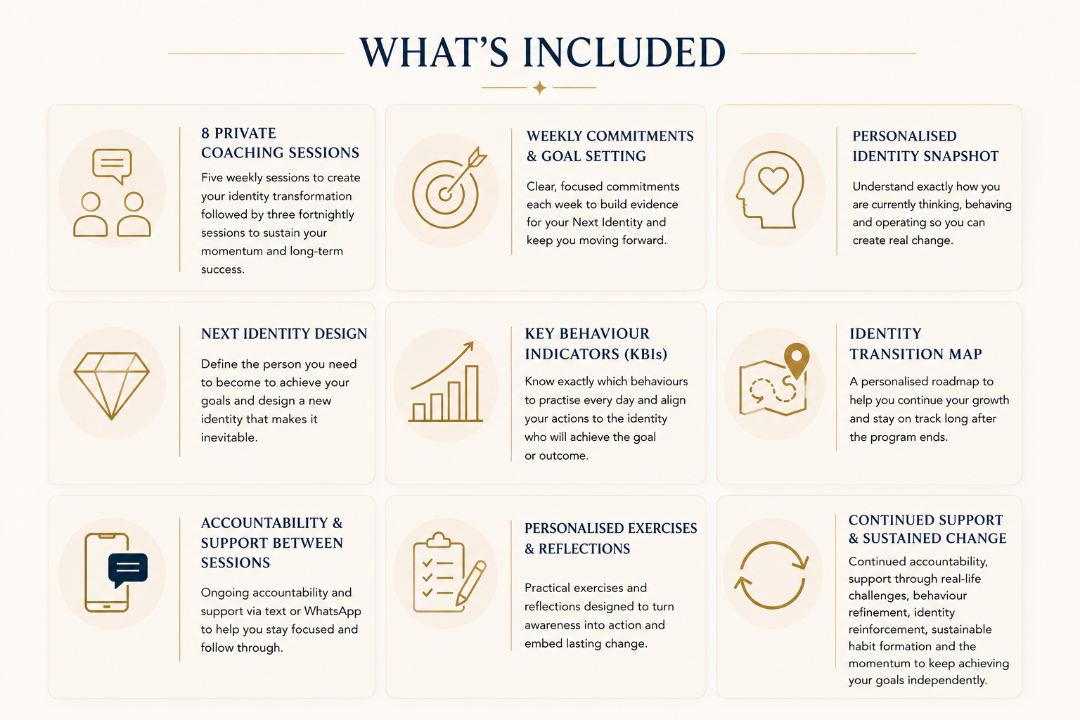 A graphic titled "What's Included" listing nine elements with icons, including coaching sessions, goal setting, identity snapshot, identity design, key behavior indicators, transition map, accountability, exercises, and support for ongoing change.