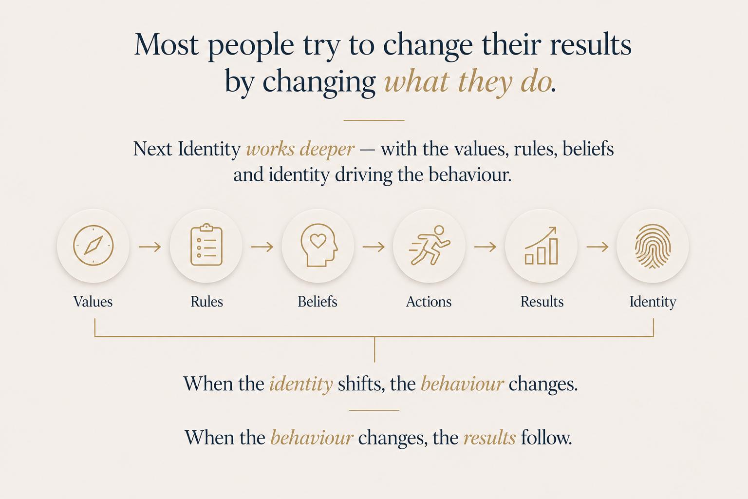 Infographic about changing results by changing behavior and identity, illustrating the progression from values and rules to beliefs, actions, results, and identity, with icons for each step.