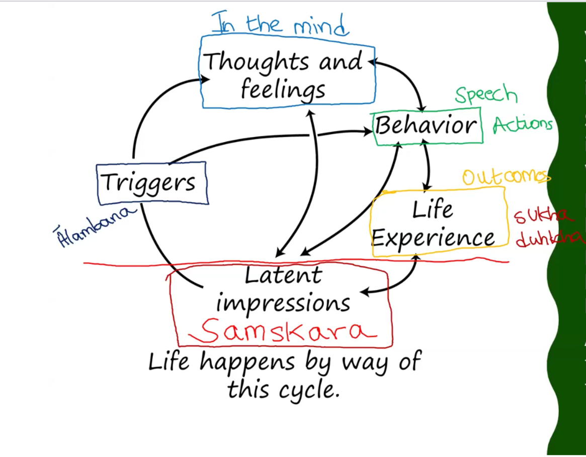 Lifecycle of Samskara in the mind