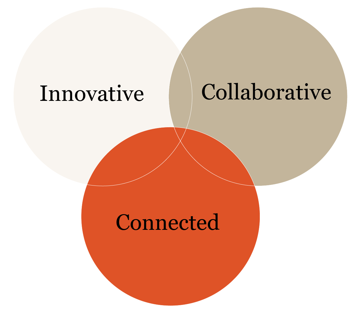 A Venn diagram with three circles labeled 'Innovative', 'Collaborative', and 'Connected', overlapping in the center.