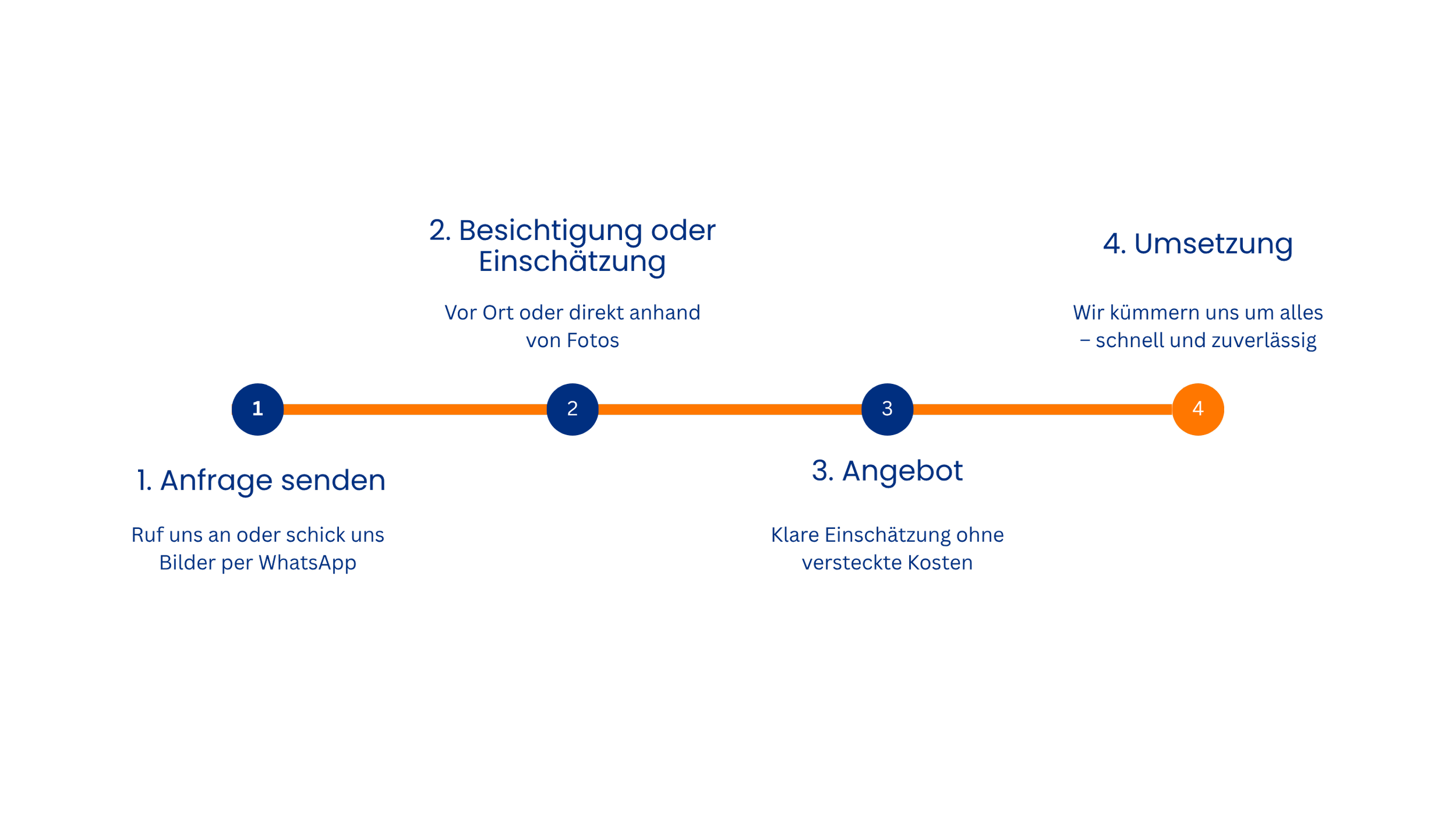 Ablauf 1. Anfrage Senden, 2. Besichtigung oder Einschätzung 3. Angebot 4. Umsetzung