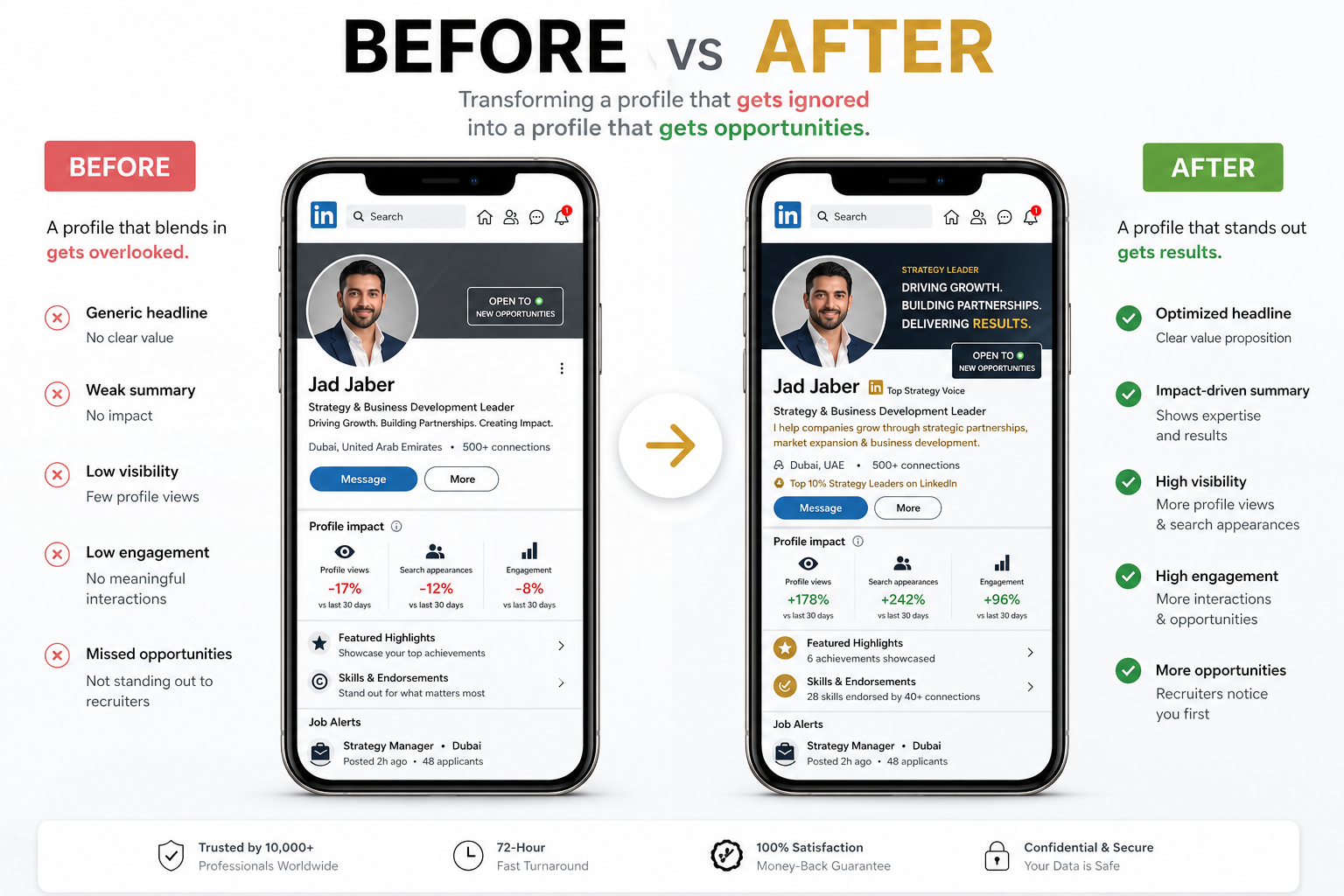 Comparison infographic showing a LinkedIn profile transformation from a basic to an optimized profile. The left side labeled "Before" highlights issues such as being overlooked, having no clear value, low visibility, and missed opportunities. The right side labeled "After" showcases improvements like an optimized headline, impact-driven summary, high visibility, engagement, more opportunities, and recruiter attention. The center features two smartphone screens displaying the profile before and after enhancements.