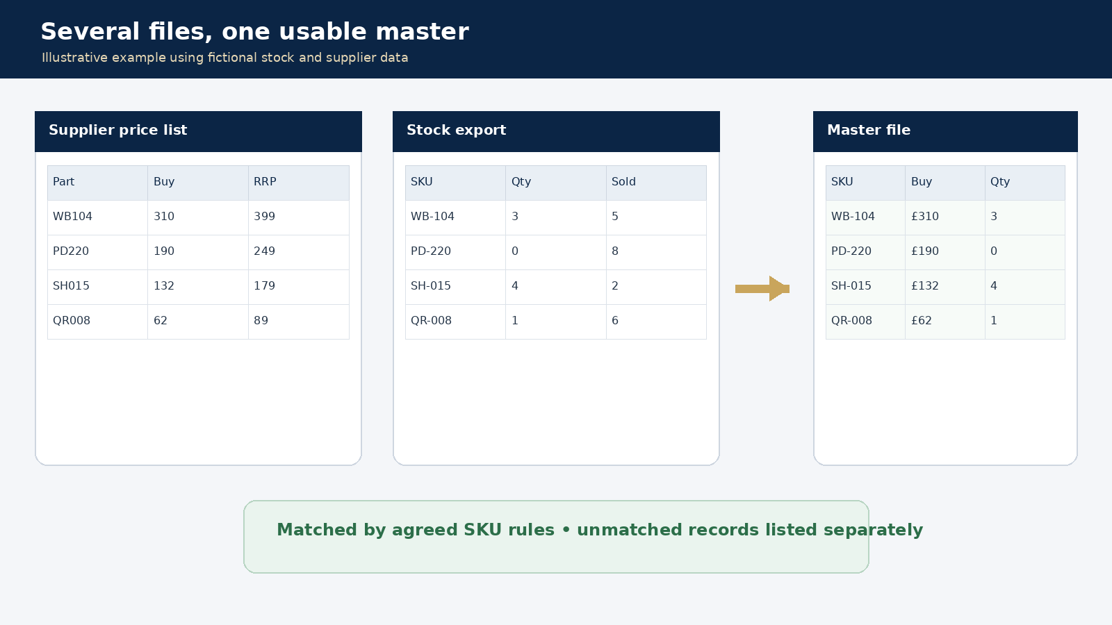 Screenshot of a data management interface with three tables titled "Supplier price list," "Stock export," and "Master file." The tables display information about parts, pricing, stock quantities, and currency conversions, with an arrow pointing from the "Stock export" table to the "Master file" table.