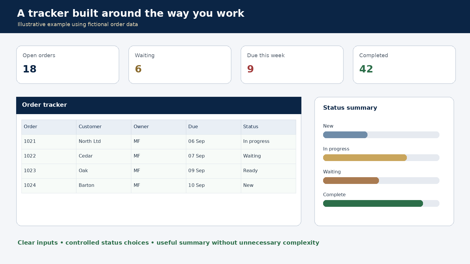 Dashboard titled 'A tracker built around the way you work' with sections showing open orders, waiting, due this week, completed, an order tracker table with four orders, and a status summary bar chart. The order tracker table includes order numbers, customer names, owner initials, due dates, and order status.