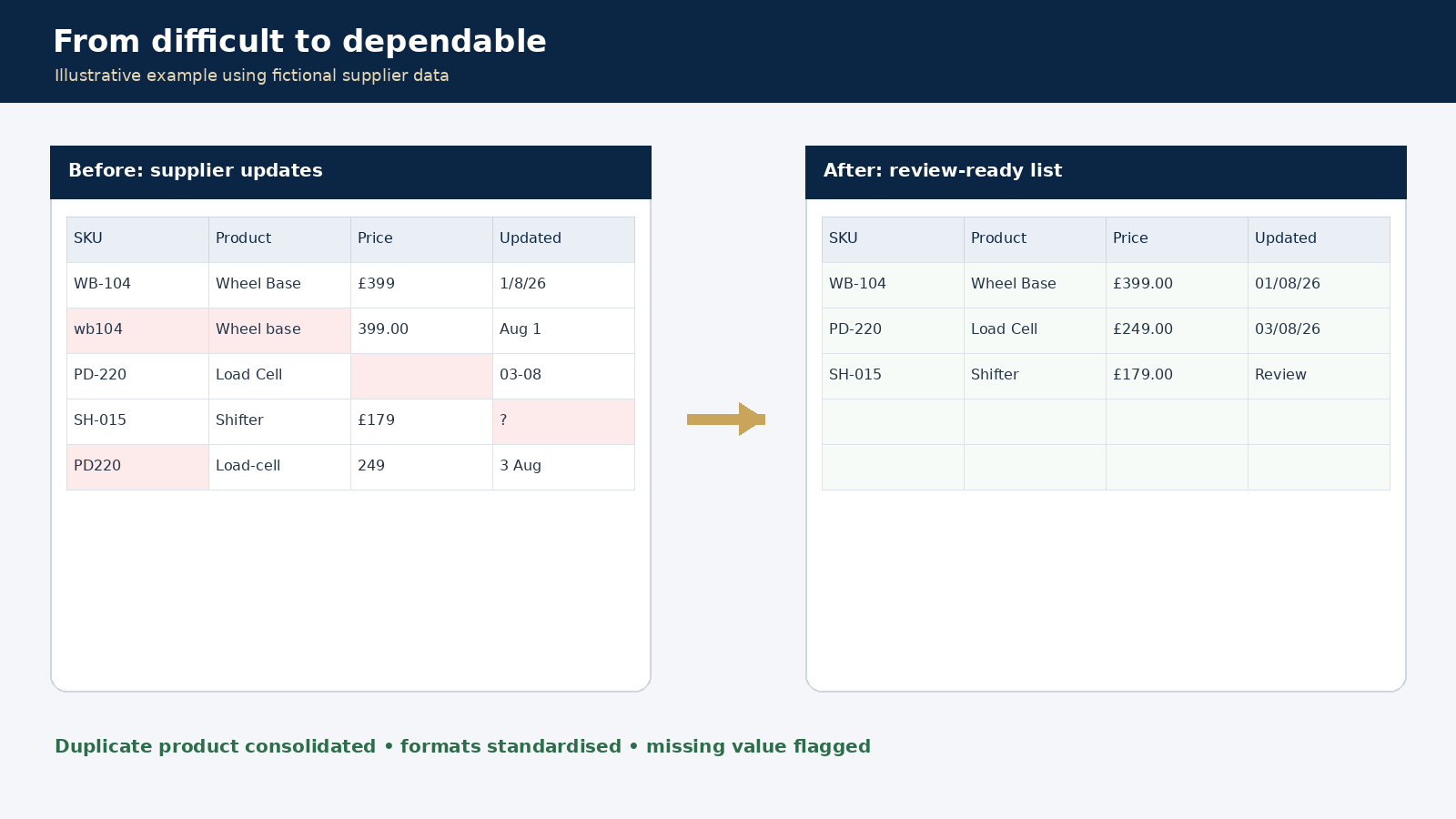 Fictional supplier spreadsheet before and after data cleaning and deduplication.