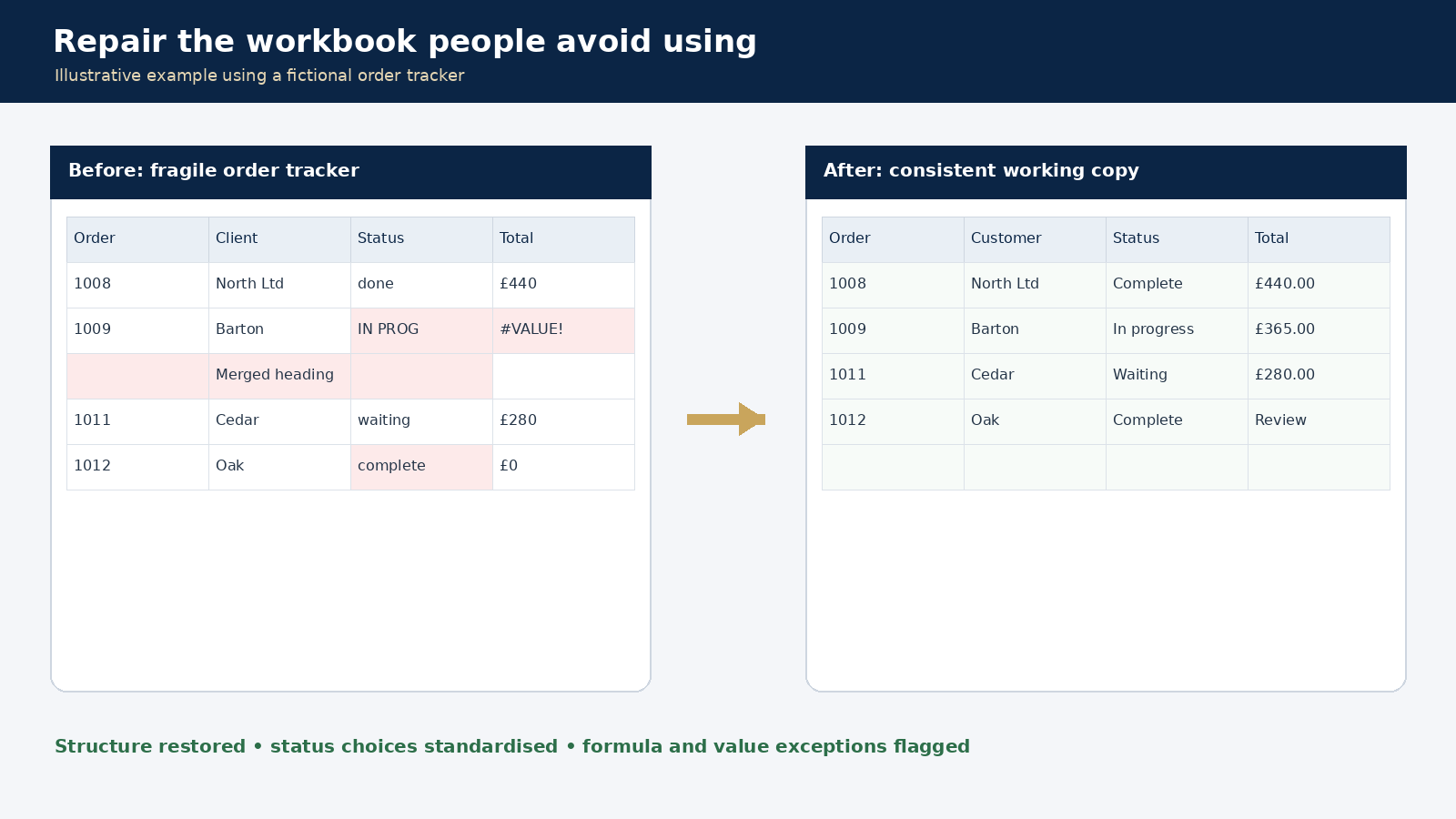 Comparison of two tables illustrating workbook repair. The left table, titled 'Before: fragile order tracker,' shows order details with inconsistent language, formatting, and error messages. The right table, titled 'After: consistent working copy,' displays a cleaned, standardized, and professional-looking order tracker with consistent terminology and formatting.