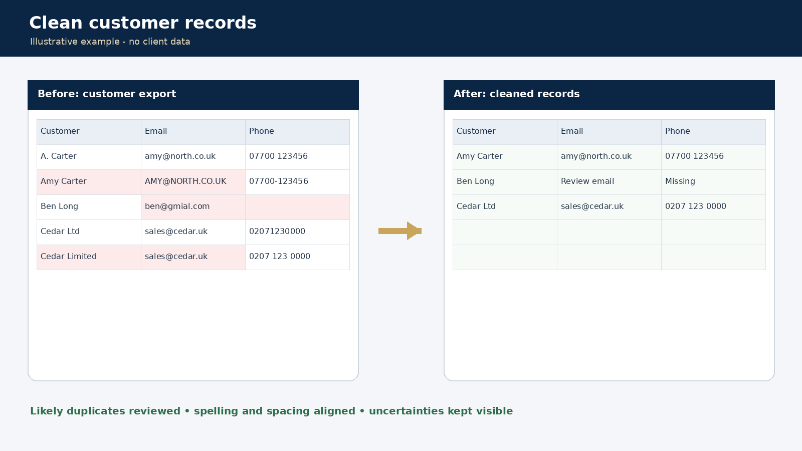 Comparison of customer records before and after cleaning, showing duplicate review and correction of email and company name fields in table format.