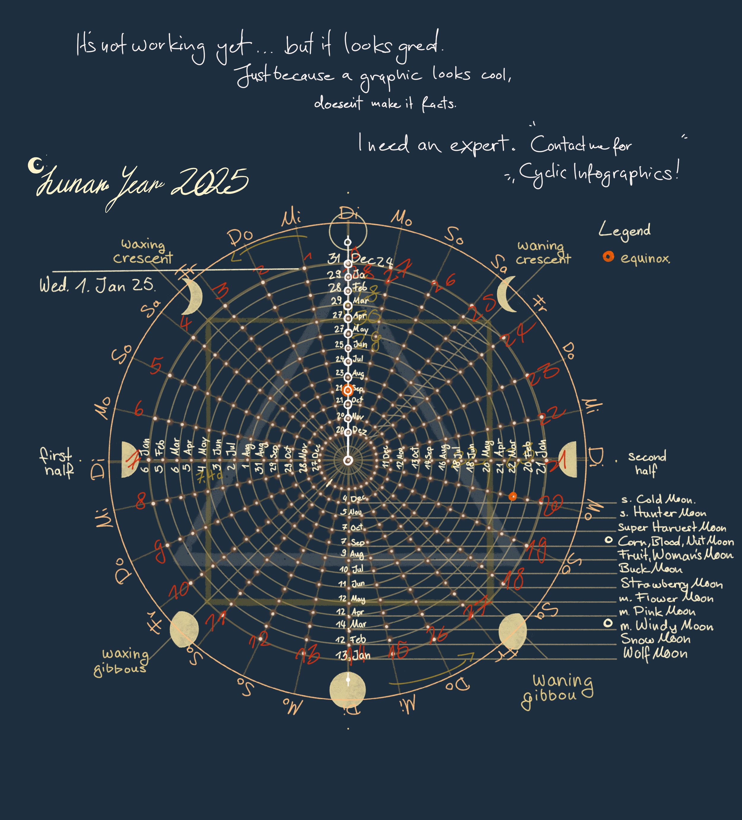 Linar Year Calculation in a Cycle