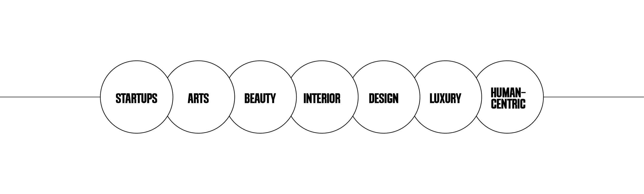 A horizontal diagram with circles labeled 'Startups,' 'Arts,' 'Beauty,' 'Interior,' 'Design,' 'Luxury,' and 'Human-Centric,' connected by lines in a sequence. Beef Design Studio, Brand strategy, Brand identity, visual identity, graphic design