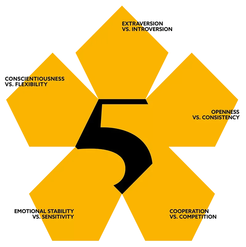 LINC Personality Profiler diagram.