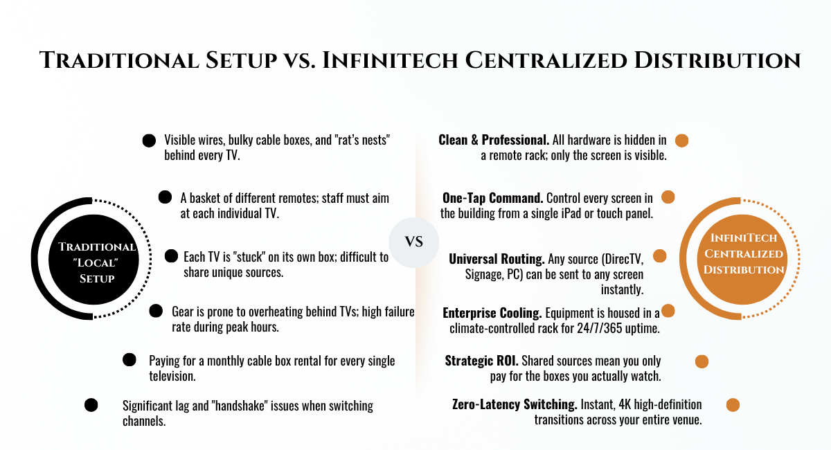 Comparison chart showing traditional TV setup versus InfinitiTech centralized distribution. Left side lists issues with traditional setup, right side highlights benefits of InfinitiTech system.
