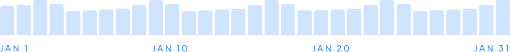 Daily baseline spend chart