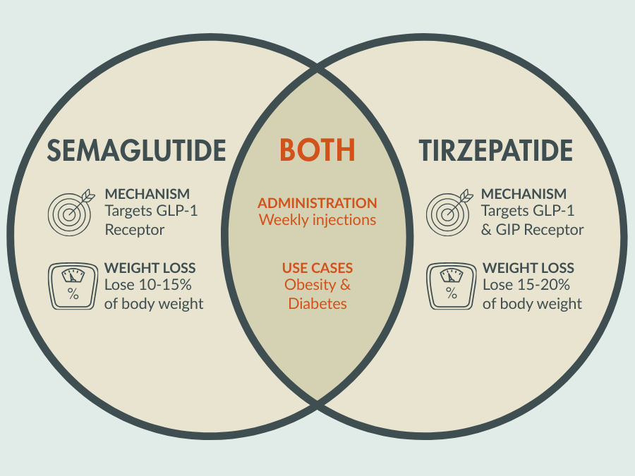 medical weight loss in Bellingham: what to know about GLP and GIP medications