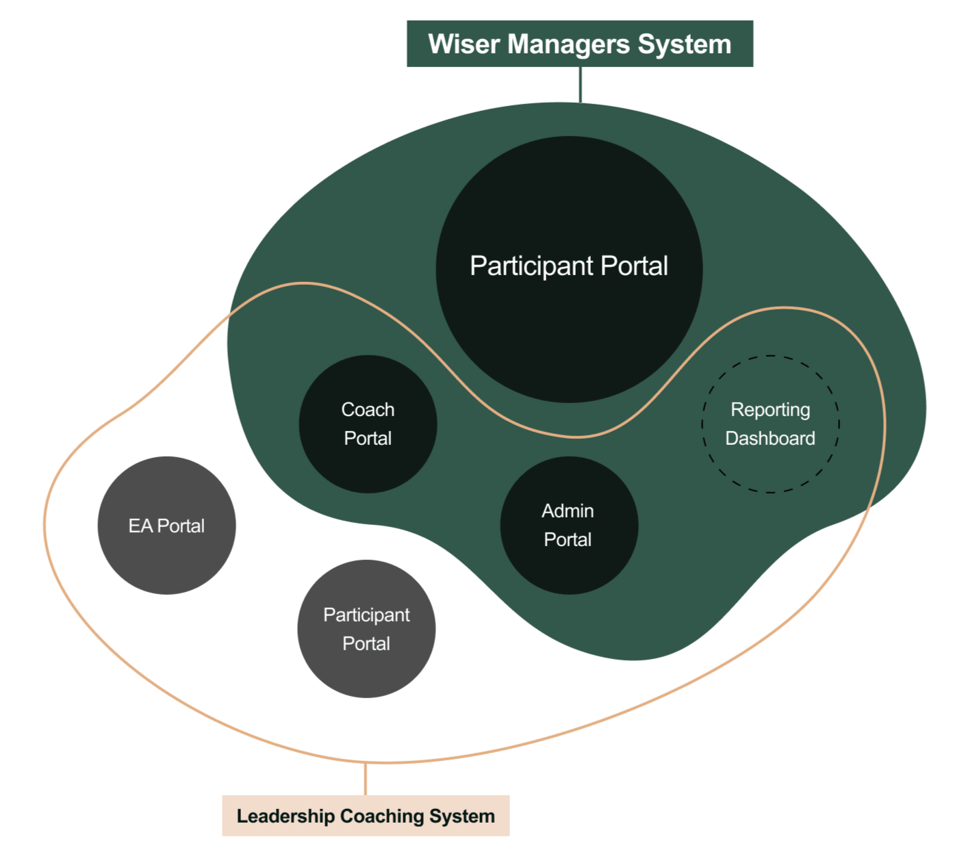 Diagram showing a management system with multiple portals and dashboards connected to a Wiser Managers System and Leadership Coaching System.