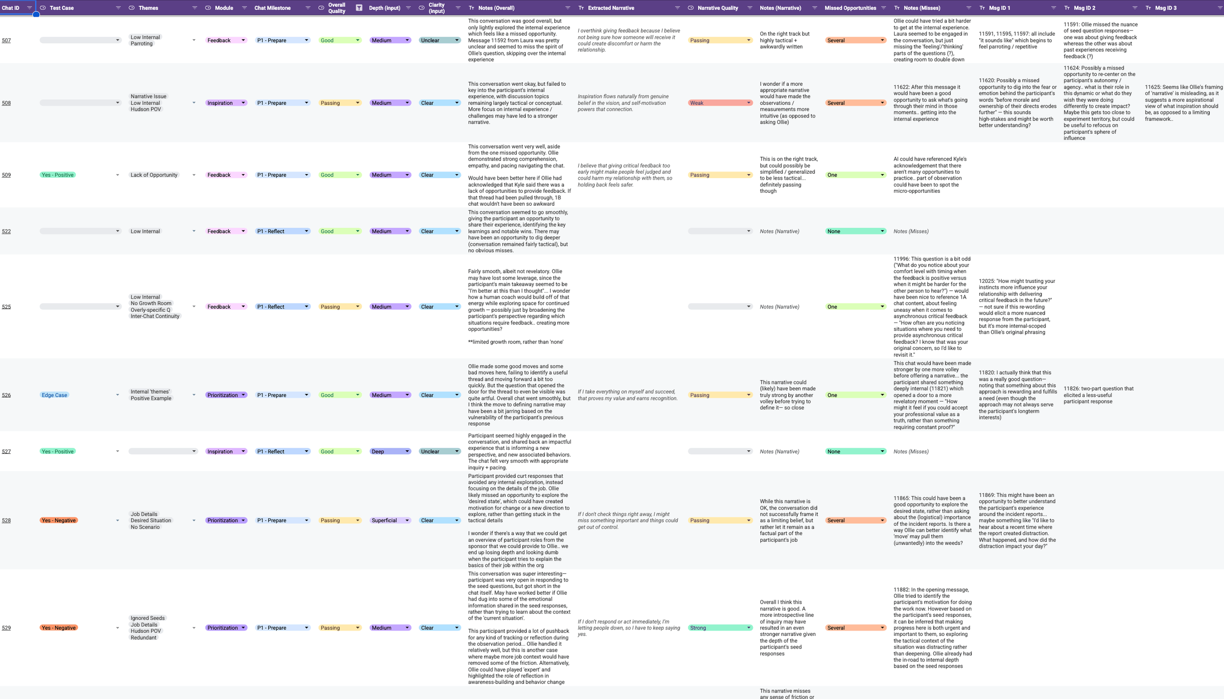 A detailed spreadsheet with multiple rows and columns, containing feedback and notes from various chat sessions. The columns include category, themes, module, chat milestone, overall quality, input clarity, notes, and narrative quality, with color-coded labels indicating different statuses or types of feedback.