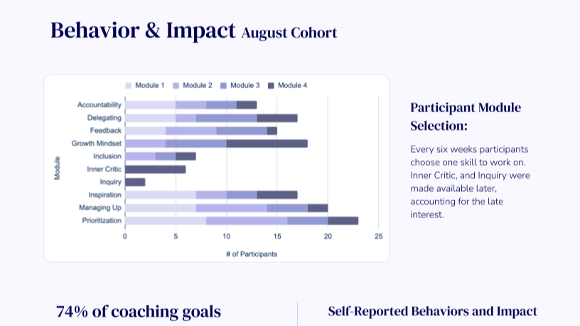 Snapshot of a program measurement report, using bar graphs and statistics to show program outcomes