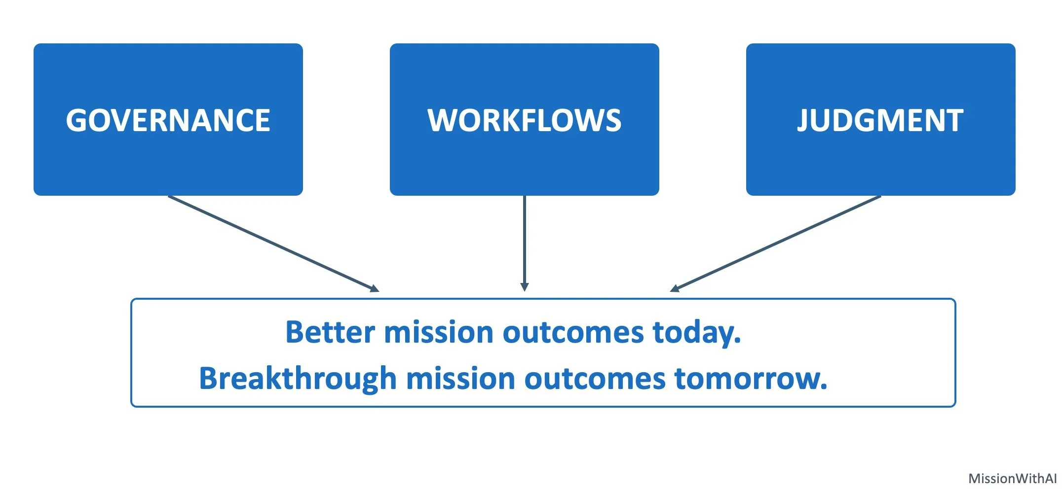 Flowchart with three blue boxes labeled 'GOVERNANCE', 'WORKFLOWS', and 'JUDGMENT', with arrows pointing to a text box that reads 'Better mission outcomes today. Breakthrough mission outcomes tomorrow.'