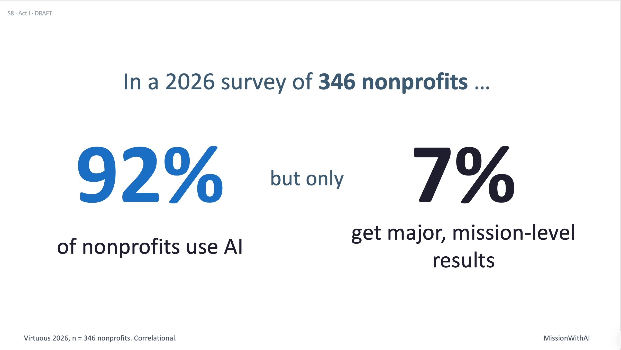 A slide from a presentation showing statistics from a 2026 survey of 346 nonprofits. It indicates that 92% of nonprofits use AI, but only a small percentage get major, mission-level results.