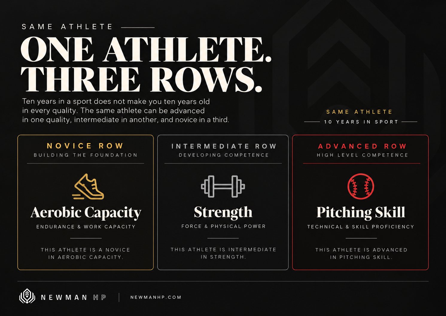 Newman HP graphic showing how the same athlete can be novice in aerobic capacity, intermediate in strength, and advanced in pitching skill.