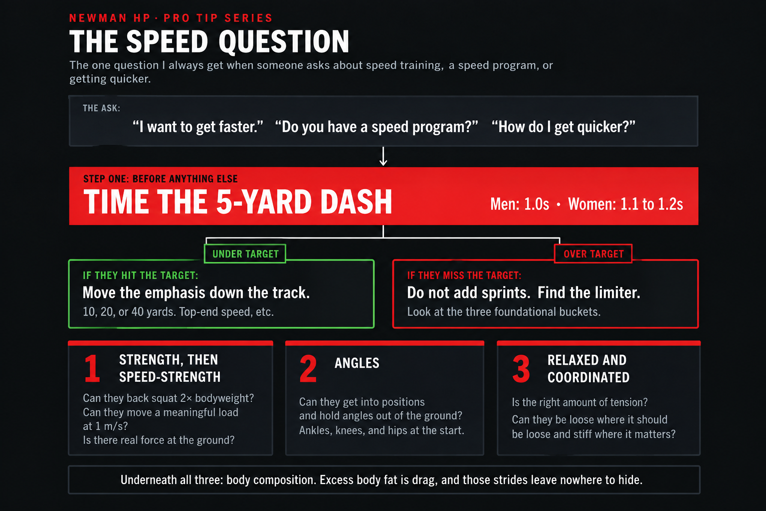 Newman HP infographic showing the 5-yard dash as the first speed test, with target times and three limiting factors: strength, angles, and coordination.