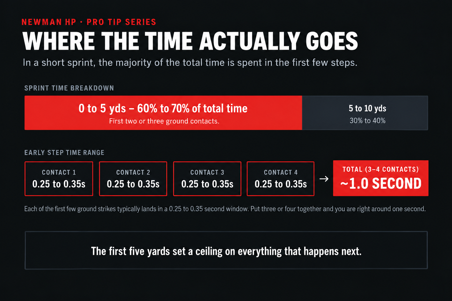 Newman HP infographic showing that 60 to 70 percent of a 10-yard sprint is spent in the first five yards, with early ground contacts lasting about 0.25 to 0.35 seconds.