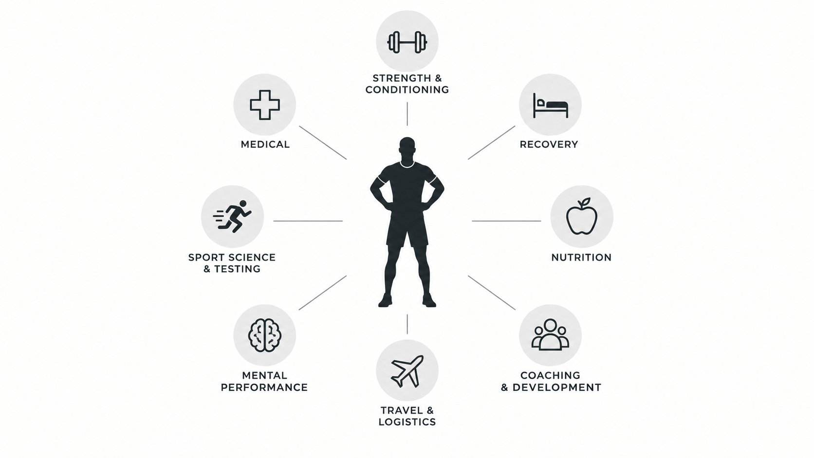 Diagram showing an athlete at the center of eight interconnected performance areas, including strength and conditioning, medical care, recovery, nutrition, sport science, mental performance, coaching, and travel logistics.