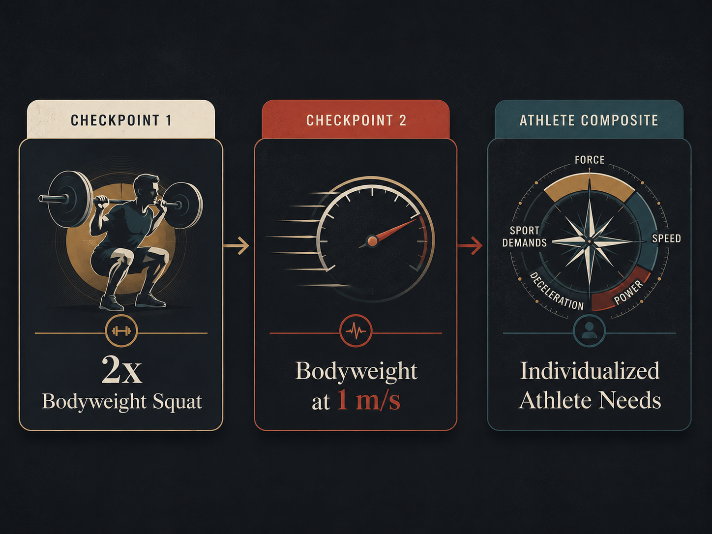 Athlete development graphic showing Schaefer’s Law progression from a 2x bodyweight squat to bodyweight at 1 meter per second, followed by individualized athlete needs.