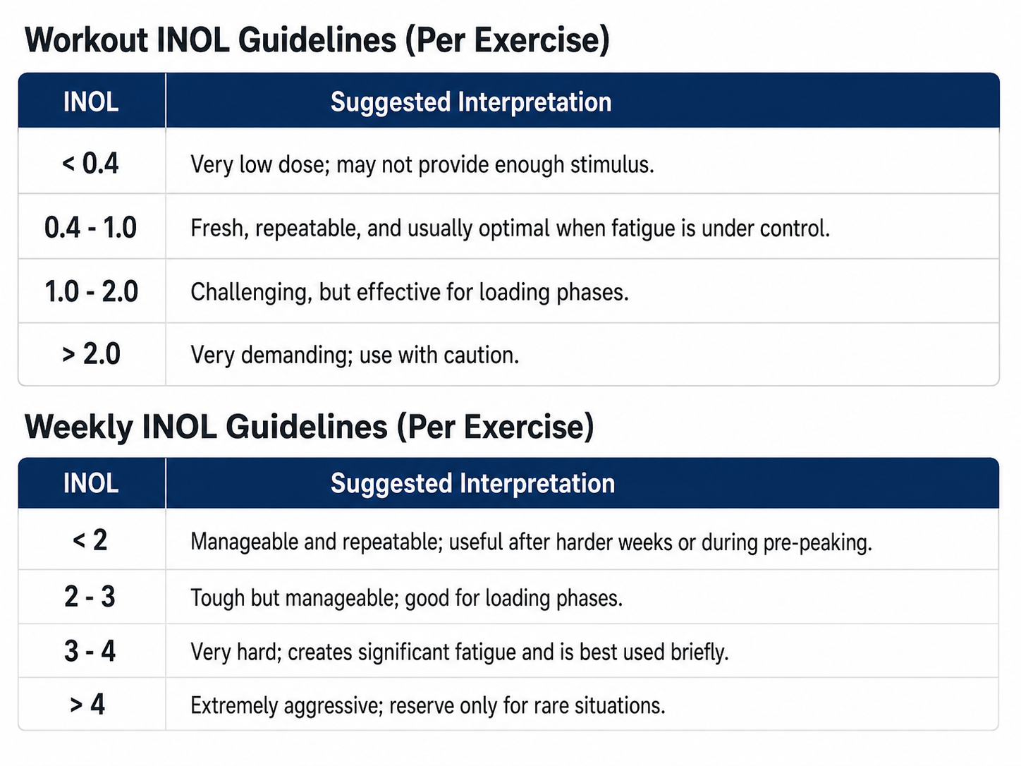 Clean reference chart showing workout and weekly INOL guidelines per exercise, including recommended interpretation ranges for programming stimulus, fatigue, loading phases, and recovery demand.