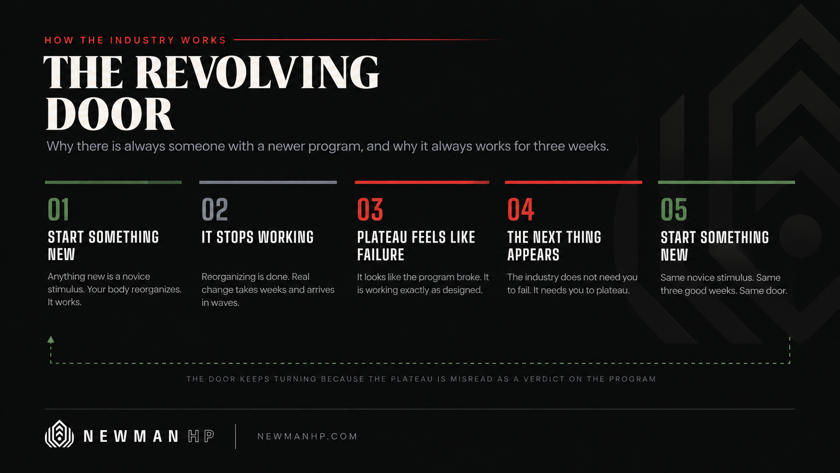 Newman HP graphic showing the cycle of starting a new program, seeing early progress, reaching a plateau, switching programs, and repeating the process.