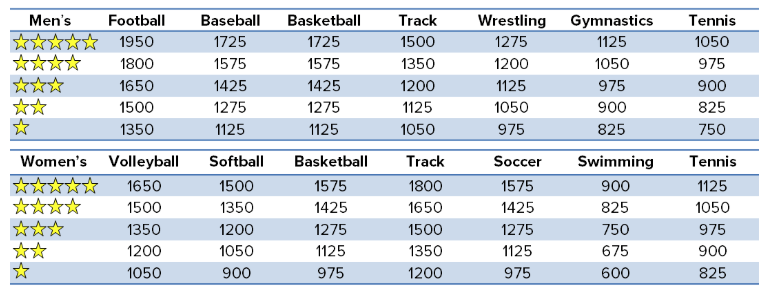 Epley Advantage Performance Index star rating thresholds by sport and gender, showing five-star composite score requirements