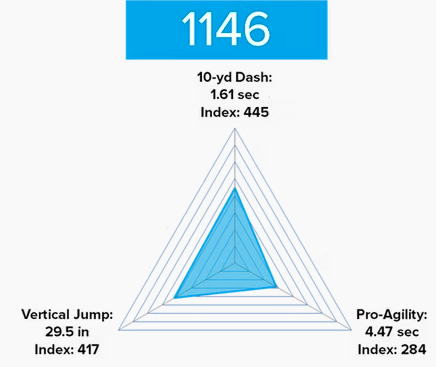 Epley Advantage Performance Index radar chart showing a composite score of 1146, with a 10-yard dash index of 445, vertical jump index of 417, and pro agility index of 284, illustrating an athlete with a trainable change-of-direction deficit.