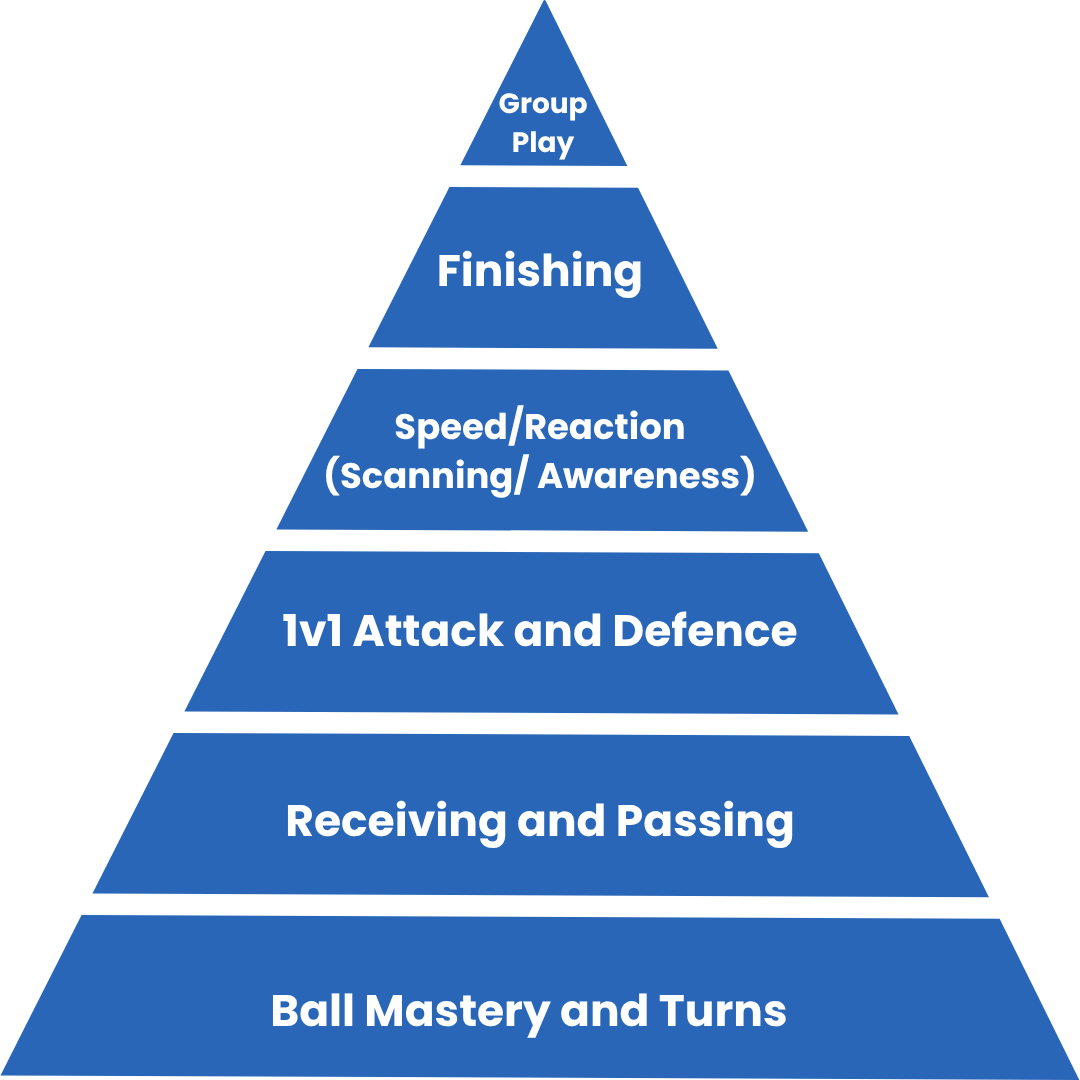 A pyramid diagram displaying different levels of soccer skills and techniques, starting from the base with 'Ball Mastery and Turns,' then 'Receiving and Passing,' followed by '1v1 Attack and Defence,' then 'Speed/Reactions (Scanning/Awareness),' next 'Finishing,' and at the top 'Group Play.'