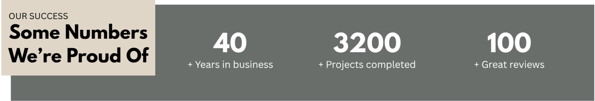 A graphic with a beige and dark gray background showing success metrics for a business. It states: "Our Success, Some Numbers We're Proud Of." It highlights three figures: 40 years in business, 3200 projects completed, and 100 great reviews.