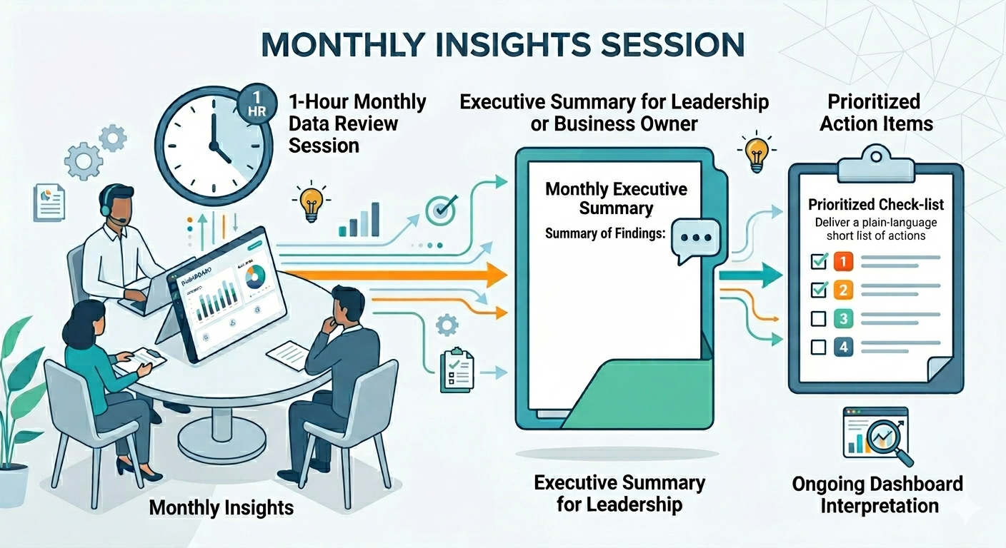 Monthly EHS Dashboard & Insights