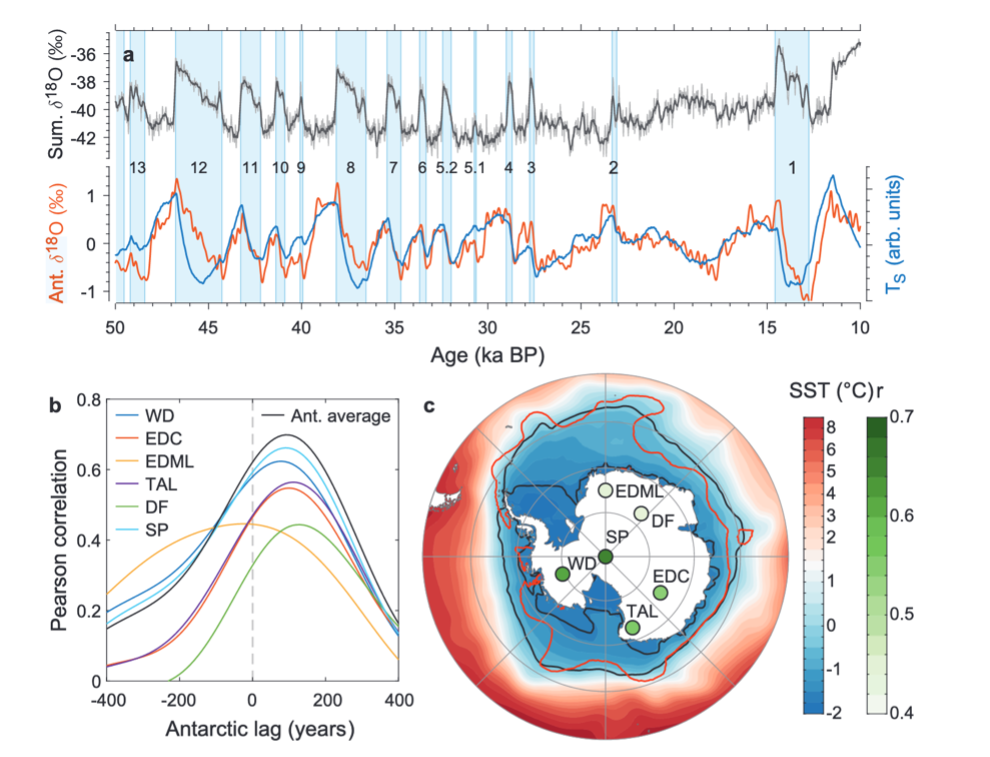 A figure detailing ANtarctic and Greenland d18O over the past 50 thousand years.