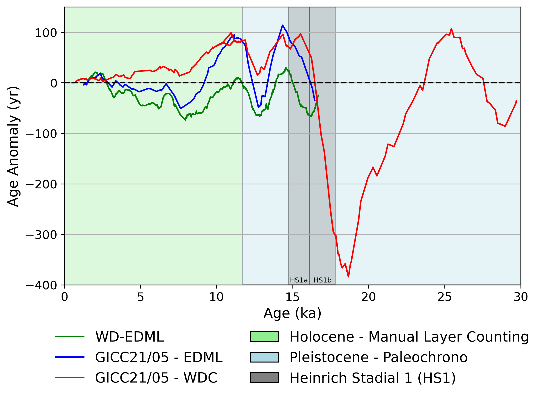 A figure detailing the age anomaly between different ice core layer counts, with values as high as 400 years.