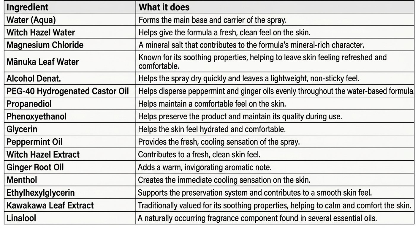 A chart listing ingredients and their functions in a formula, including water, witch hazel water, magnesium chloride, manuka leaf water, alcohol denat., PEG-40 hydrogenated castor oil, propanediol, phenoxyethanol, glycerin, peppermint oil, witch hazel extract, ginger root oil, menthol, ethylhexylglycerin, kawakawa leaf extract, and linalool.
