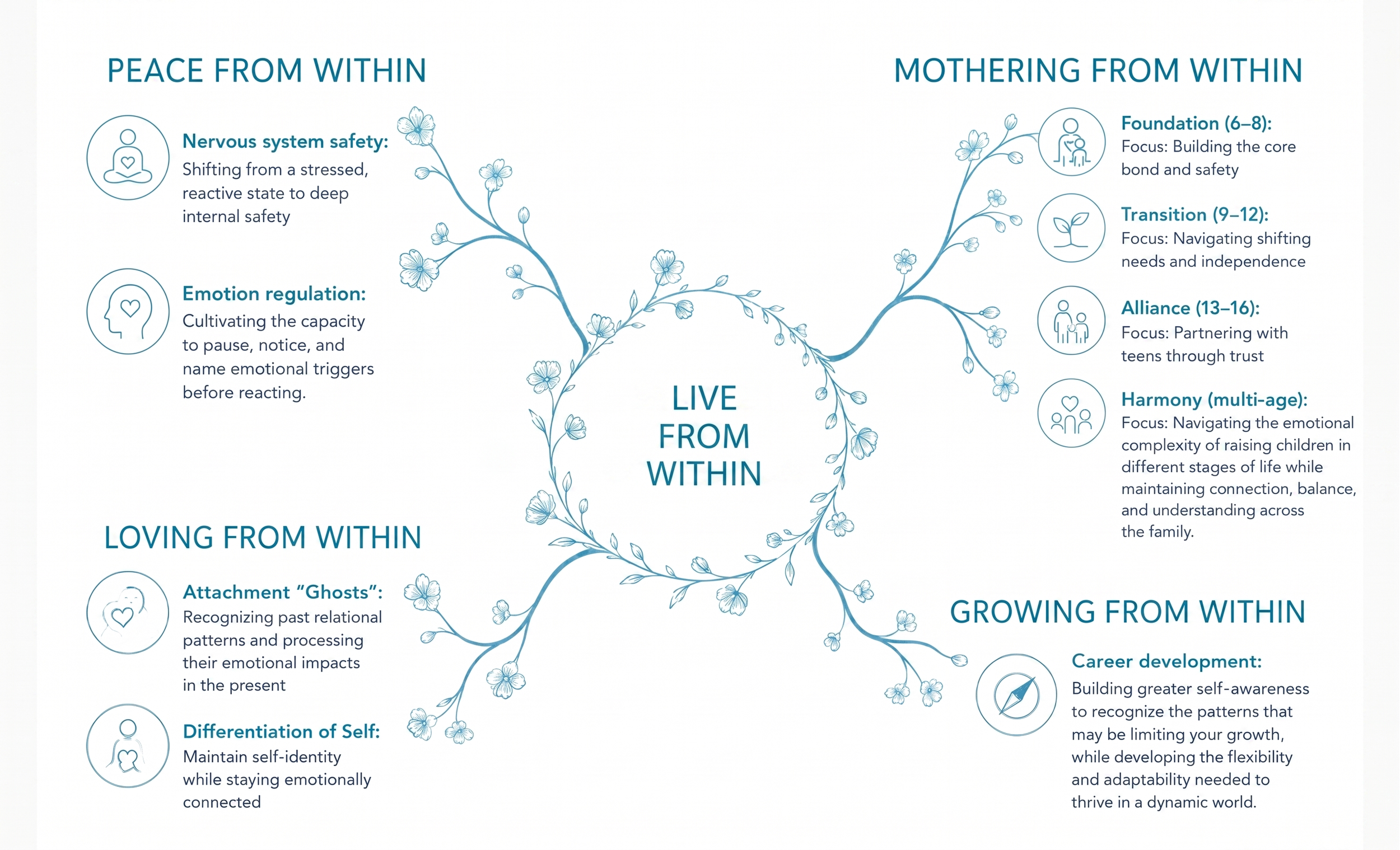 A diagram with a floral design illustrating emotional growth and inner peace. It is divided into sections labeled 'Peace from Within', 'Loving from Within', 'Growing from Within', and 'Live from Within', each with subcategories and descriptions about emotional safety, regulation, attachment, foundation, transition, alliance, harmony, career development, and self-differentiation.