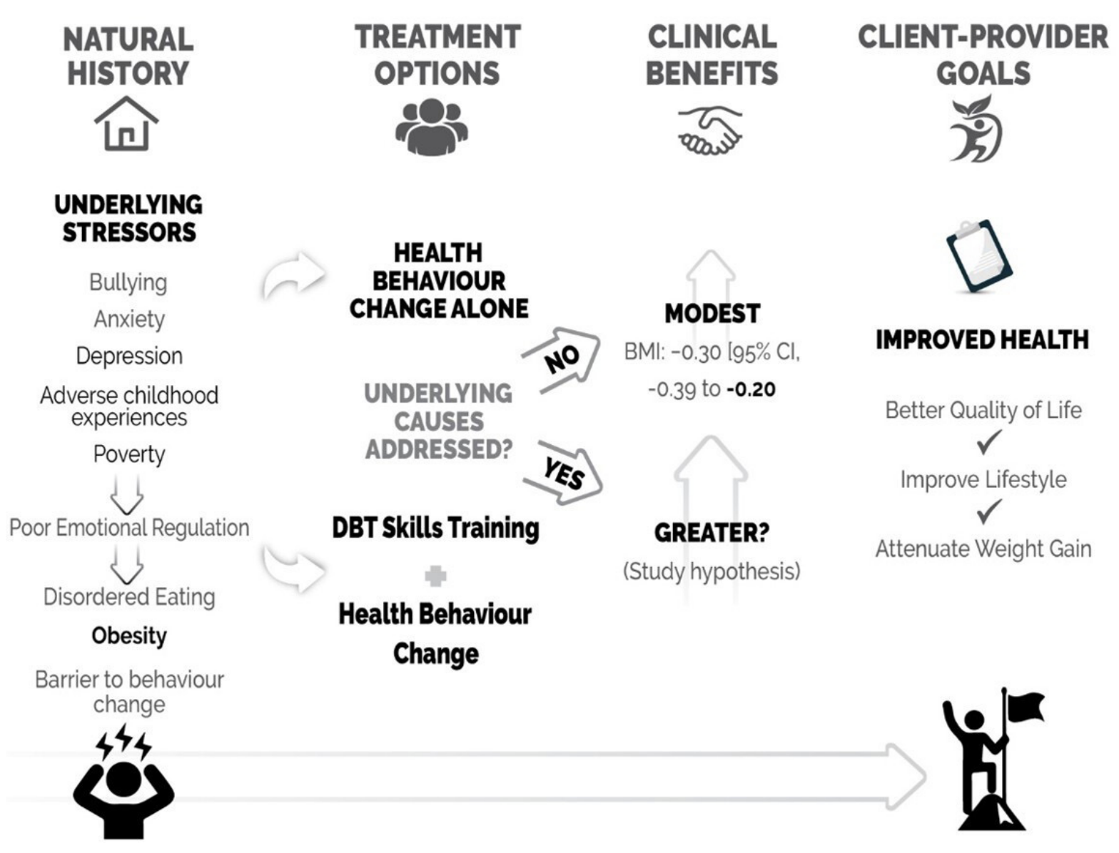 Flowchart depicting stages of health behavior change, starting with natural history and underlying stressors, then treatment options, clinical benefits, and client-provider goals.