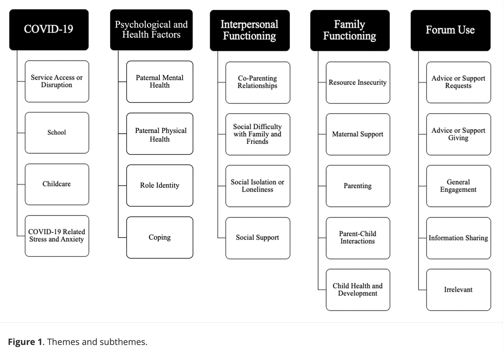 A diagram showing themes and subthemes related to COVID-19, including categories like psychological factors, interpersonal functioning, family functioning, and forum use, with specific issues listed under each.