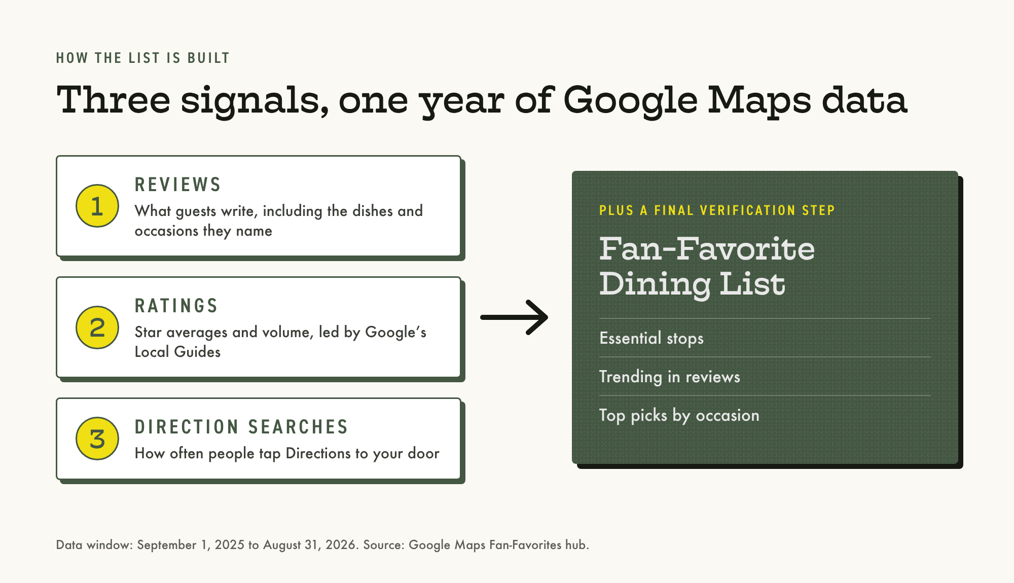 Diagram: Google Maps builds its Fan-Favorite Dining List from reviews, ratings and direction searches, plus a final verification step
