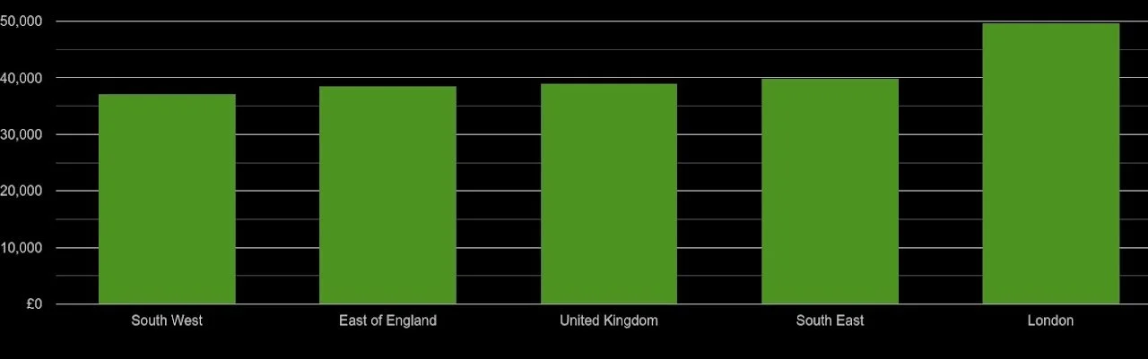 London median salary chart to compare salaries in London with salaries in other cities in England.