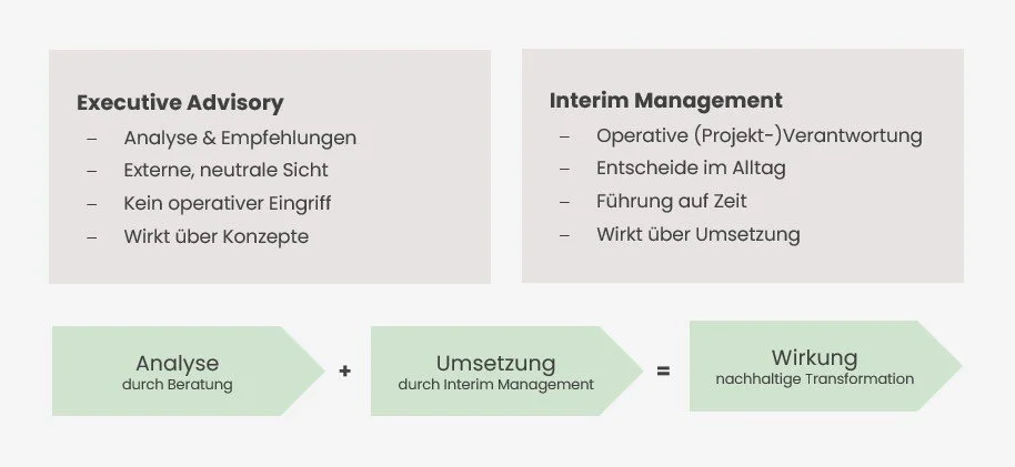 Interim Management vs. Executive Advisory: ein Zusammenspiel statt "entweder-oder"
