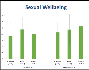 Bar chart titled 'Sexual Wellbeing' showing data for three groups: Baseline, 8-wks, and 6-months, with measurements for each group. The chart includes error bars for each data point.